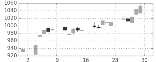 日ハムの日足チャート(2012年6月)