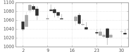 日ハムの日足チャート(2012年7月)