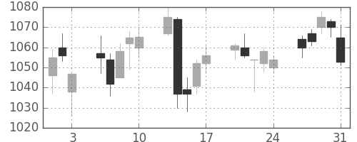 日ハムの日足チャート(2012年8月)