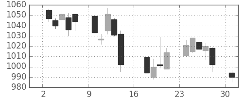 日ハムの日足チャート(2012年9月)