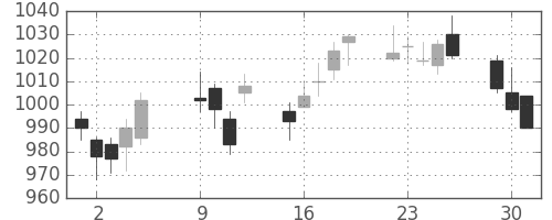 日ハムの日足チャート(2012年10月)