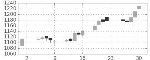 日ハムの日足チャート(2012年11月)