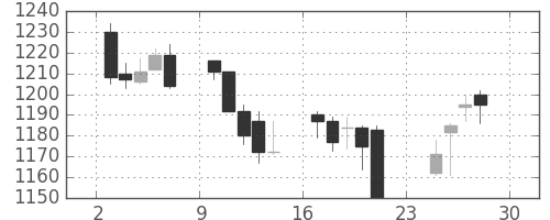 日ハムの日足チャート(2012年12月)