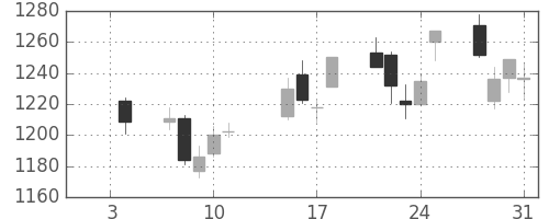 日ハムの日足チャート(2013年1月)