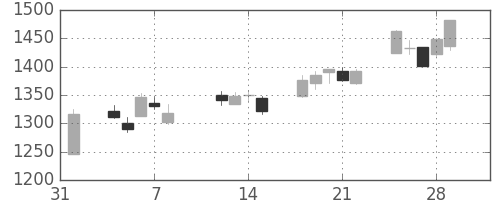 日ハムの日足チャート(2013年2月)