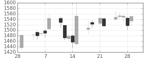 日ハムの日足チャート(2013年3月)