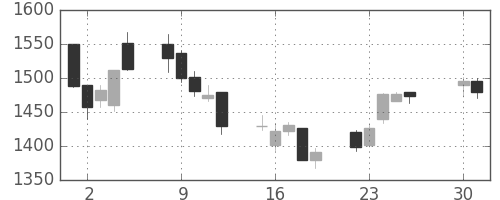 日ハムの日足チャート(2013年4月)