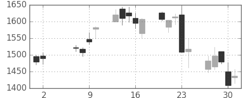 日ハムの日足チャート(2013年5月)