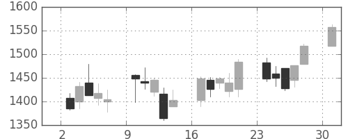 日ハムの日足チャート(2013年6月)