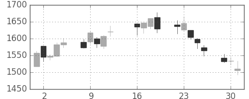 日ハムの日足チャート(2013年7月)