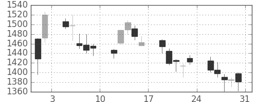 日ハムの日足チャート(2013年8月)