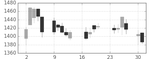 日ハムの日足チャート(2013年9月)