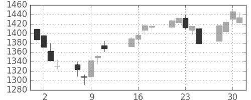 日ハムの日足チャート(2013年10月)