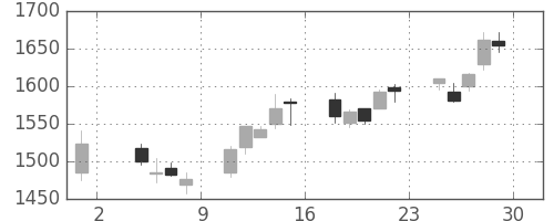 日ハムの日足チャート(2013年11月)