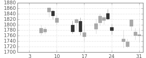 日ハムの日足チャート(2014年1月)