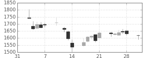 日ハムの日足チャート(2014年2月)