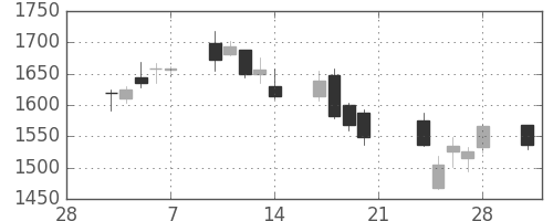 日ハムの日足チャート(2014年3月)