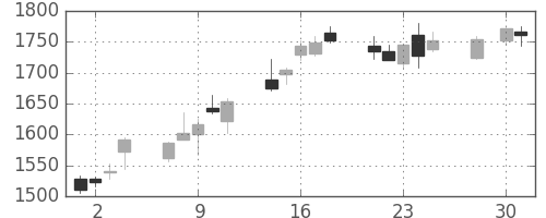 日ハムの日足チャート(2014年4月)