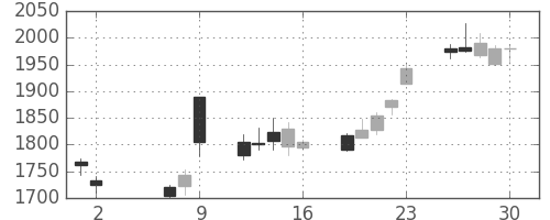 日ハムの日足チャート(2014年5月)
