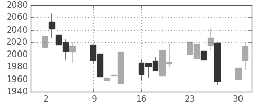 日ハムの日足チャート(2014年6月)