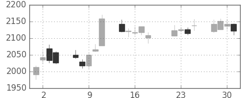 日ハムの日足チャート(2014年7月)