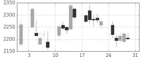 日ハムの日足チャート(2014年8月)
