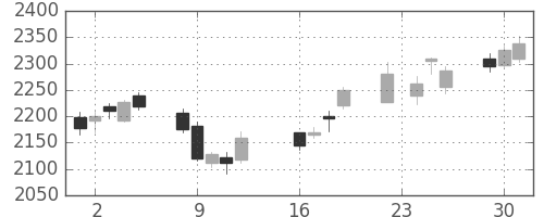 日ハムの日足チャート(2014年9月)