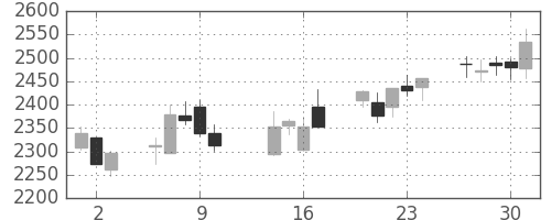 日ハムの日足チャート(2014年10月)
