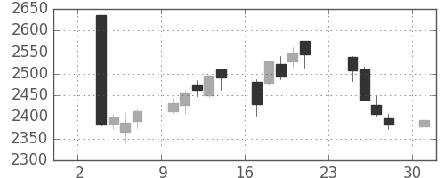 日ハムの日足チャート(2014年11月)