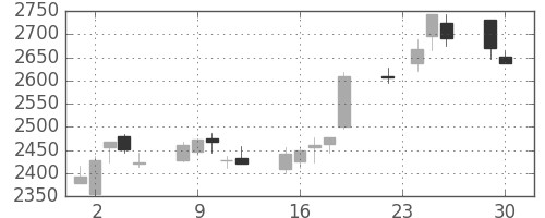 日ハムの日足チャート(2014年12月)