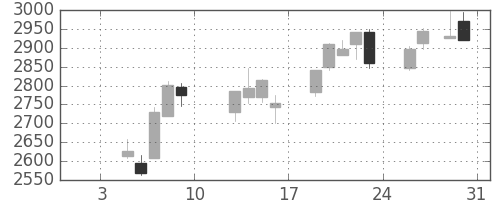 日ハムの日足チャート(2015年1月)