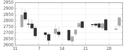 日ハムの日足チャート(2015年2月)