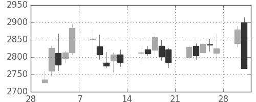 日ハムの日足チャート(2015年3月)