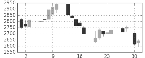 日ハムの日足チャート(2015年4月)
