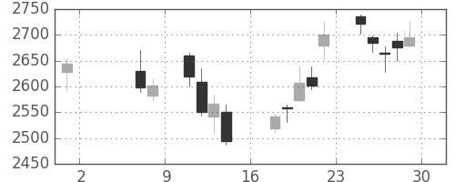 日ハムの日足チャート(2015年5月)