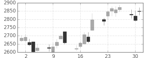 日ハムの日足チャート(2015年6月)
