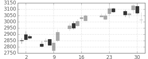 日ハムの日足チャート(2015年7月)