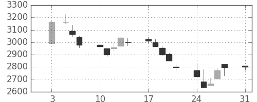 日ハムの日足チャート(2015年8月)