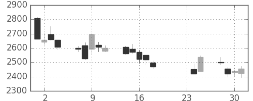 日ハムの日足チャート(2015年9月)