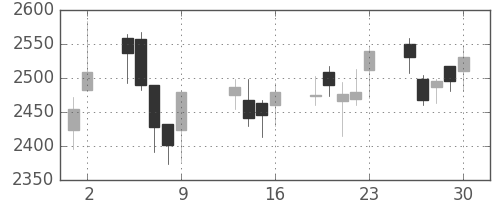 日ハムの日足チャート(2015年10月)