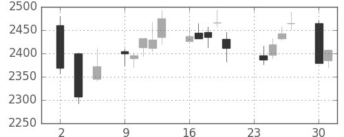 日ハムの日足チャート(2015年11月)