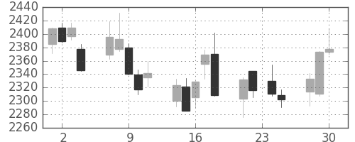 日ハムの日足チャート(2015年12月)