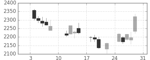 日ハムの日足チャート(2016年1月)