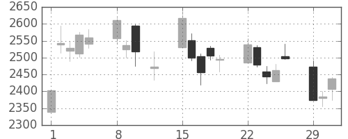 日ハムの日足チャート(2016年2月)