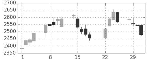 日ハムの日足チャート(2016年3月)