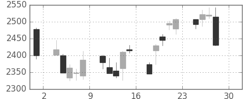 日ハムの日足チャート(2016年4月)