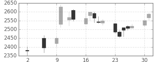 日ハムの日足チャート(2016年5月)