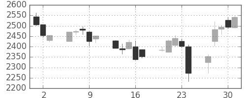 日ハムの日足チャート(2016年6月)