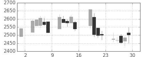 日ハムの日足チャート(2016年7月)