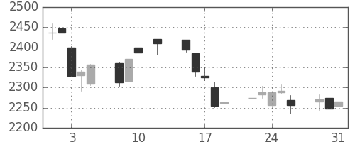 日ハムの日足チャート(2016年8月)